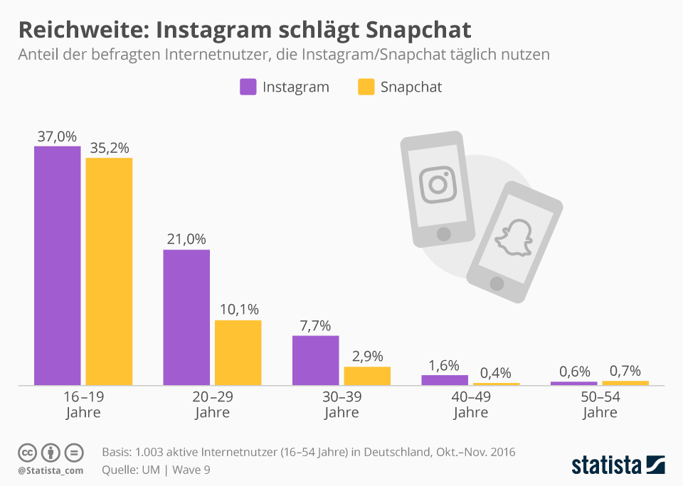 Instagram: Wie dein Unternehmen die richtigen Follower erreicht