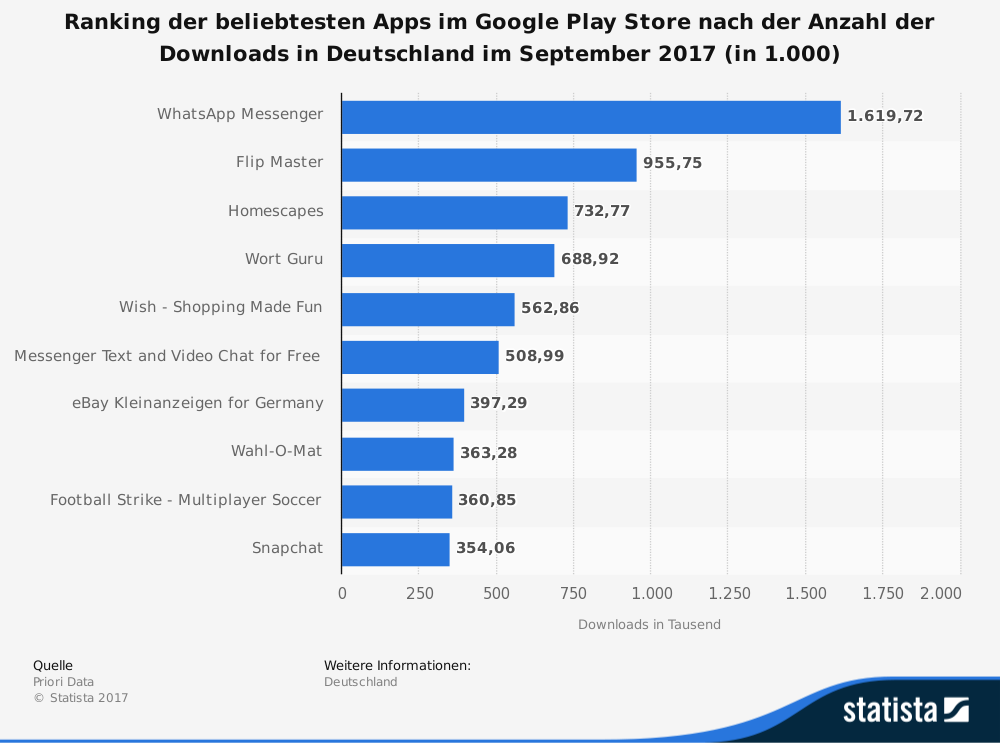 Ranking der beliebtesten Apps im Google Play Store September 2017